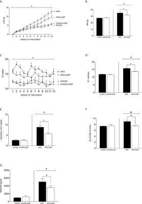 Asperuloside Enhances Taste Perception and Prevents Weight Gain in High-Fat Fed Mice